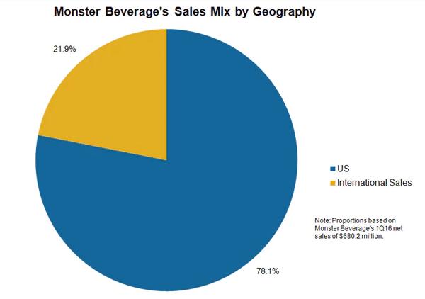 Monster晋升美股十大牛股之一的“发家史?