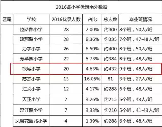 银城小学将脱离拉小单飞？家长挤破头都想上的小学都在这了！