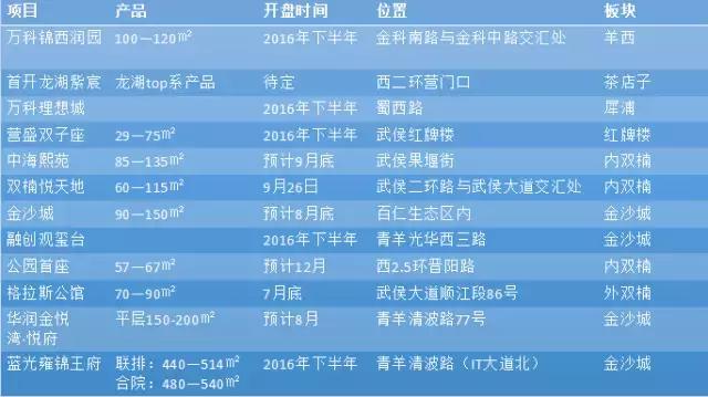 金沙城板块价值,成都下半年房地产市场