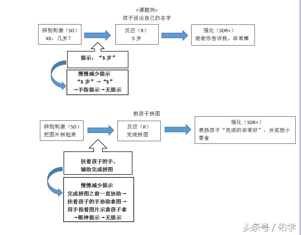 aba行为训练教程,aba应用行为分析证书怎么考