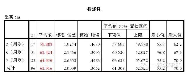 spss单因素方差分析后怎么看图,spss趋势检验方差分析