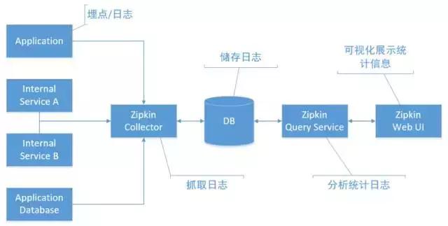 微服务架构中的链路追踪,微服务分布式架构