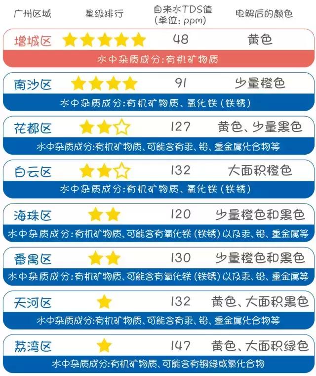广州哪个区自来水水质最好,广州水质怎么样