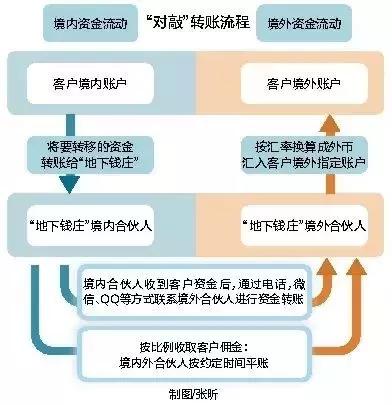200亿地下钱庄案件,11个地下钱庄窝点