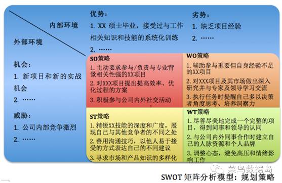 swot分析法自我分析顺序,swot策略分析法谈谈你的职业规划