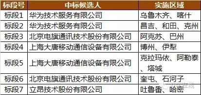 *疆新**联通603万移动无线网优项目开标，华为电旗大唐立昂