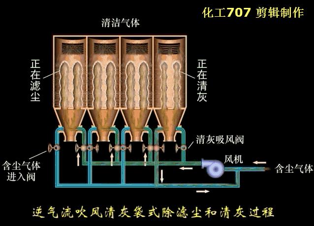 环保脉冲除尘器原理,除尘器的种类及其工作原理