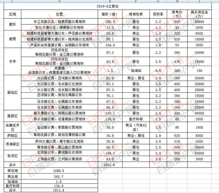 合肥8宗地成交,合肥7宗地成功出让