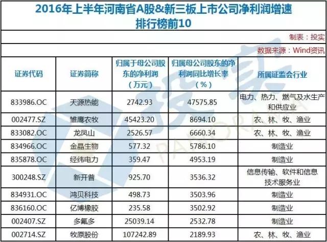 河南2019年100强企业榜单,河南业绩高增长上市公司名单