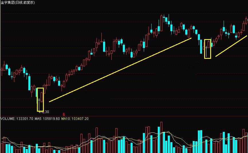 股票低位十字星的后续走势,股票低位地量十字星