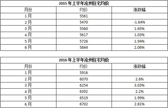 2023年沧州房地产成交数据,2022年1-12月沧州房地产