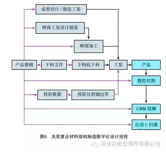 复合材料设计流程,复合材料在设计与制造特点