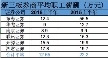 谁是下一个华泰？新三板券商业绩集体滑坡，东海平均薪资12万
