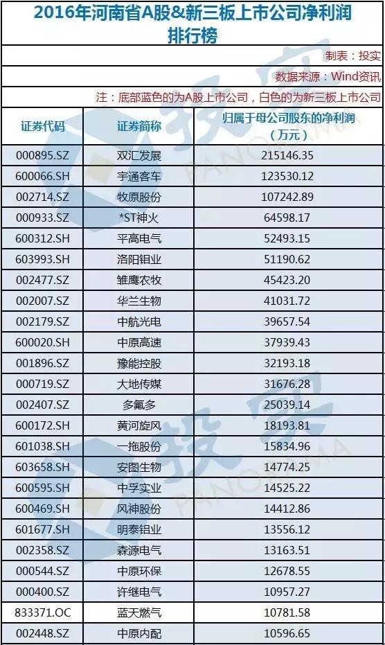 河南2019年100强企业榜单,河南业绩高增长上市公司名单