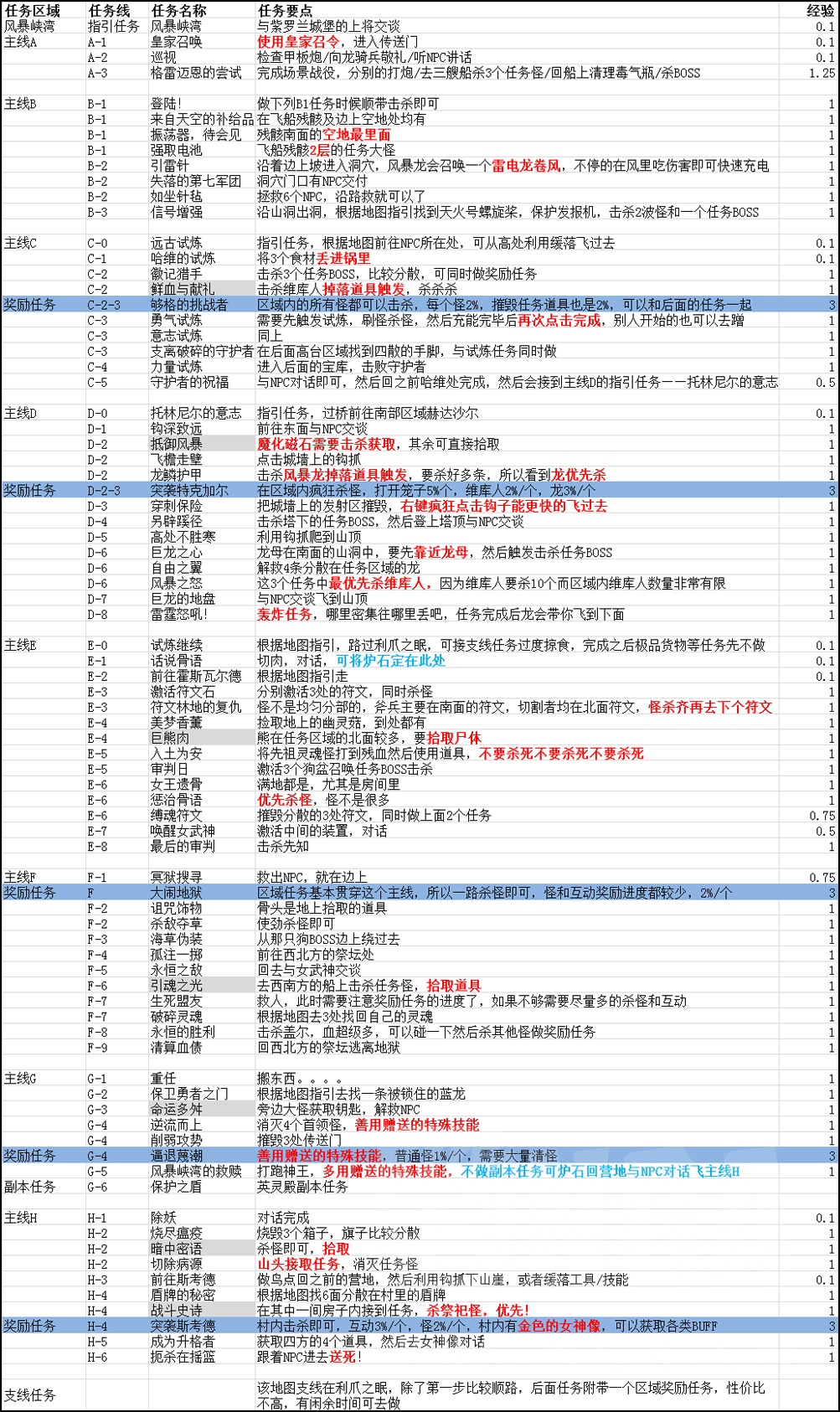 一命通关魔兽世界新地图,魔兽世界1-20无限刷怪