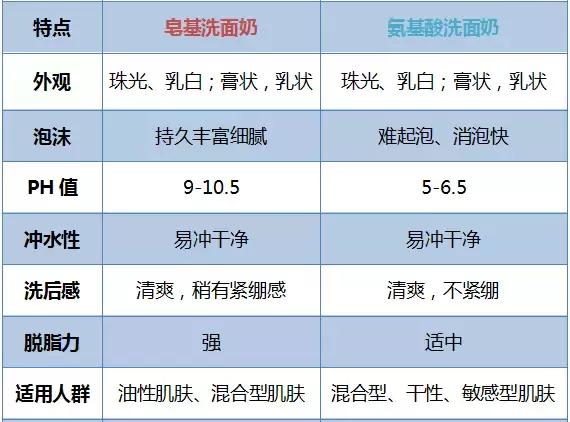 秋天用哪个洗面奶,亲测有效美白的洗面奶