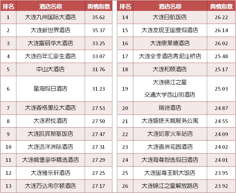 大连婚宴酒店推荐2021,大差市便宜酒店推荐