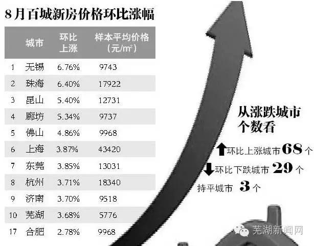 芜湖近20年房价走势,芜湖近3年房价走势