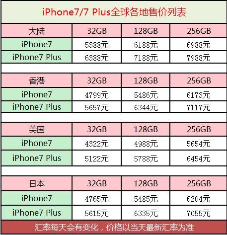 苹果为利“偷”改基带，iPhone7海外代购需谨慎
