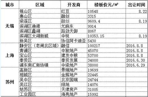昔日无锡地王烂尾8年,无锡梁溪区地王