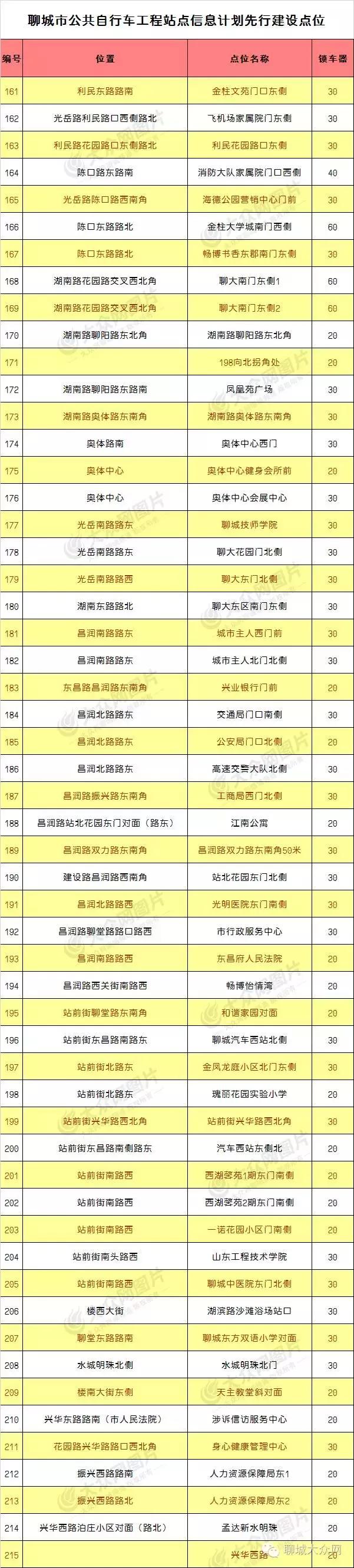 聊城市公共自行车分布图,聊城公共自行车