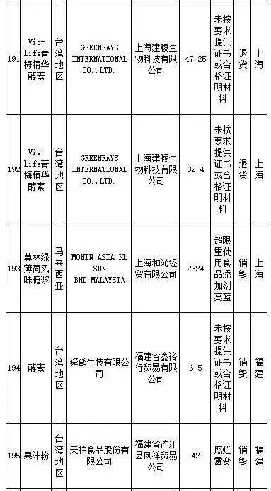 花王、SKINFOOD等259批进口食品、化妆品不合格,你还海淘么?