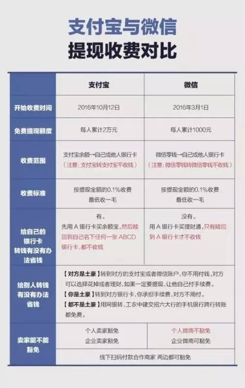 为什么支付宝要我们承担手续费,支付宝不收手续费是真的吗