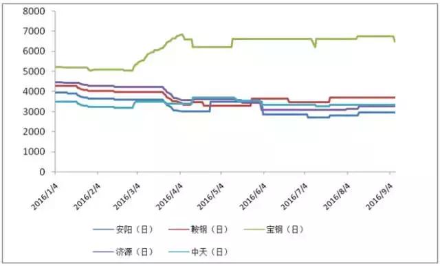 弹簧钢批发市场哪里有,我国弹簧扁钢市场分析