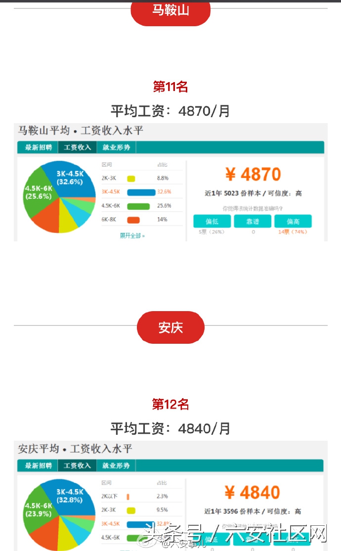 安徽16市平均工资出炉,六安2021年平均工资