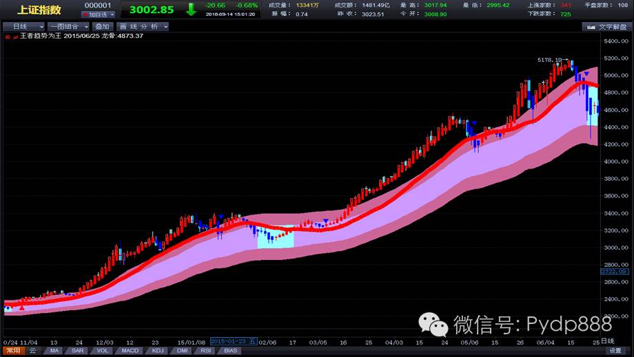 跑赢大盘的六大点,跑赢大盘简单高效