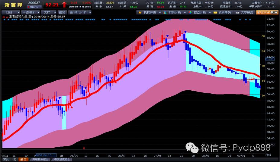 跑赢大盘的六大点,跑赢大盘简单高效