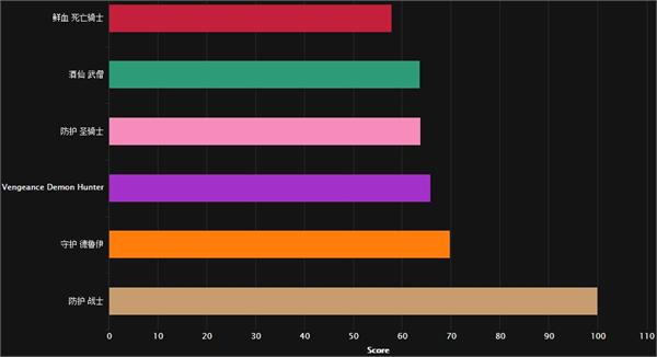 魔兽世界7.0翡翠梦魇团本职业排名奥法DPS第一