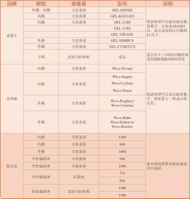 三招搞定跑鞋选型,如何正确挑选适合自己的跑鞋