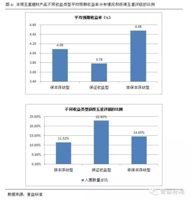 银行理财本周表现,本周银行理财利率排行