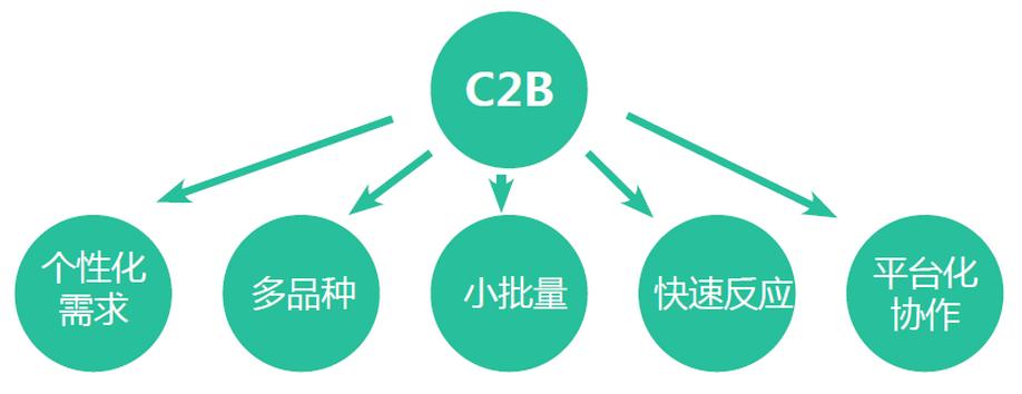 c2b模式电子商务网站,c2b模式的电子商务