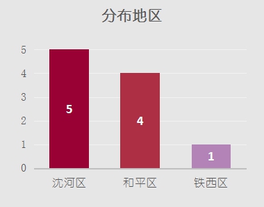 沈阳适合夫妻单间温泉酒店,沈阳top1饭店