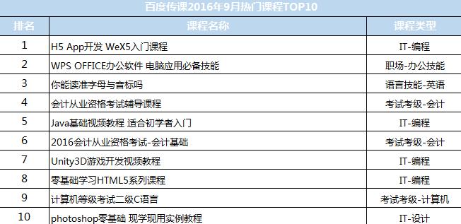 百度传课360度无死角,百度传课发展现状