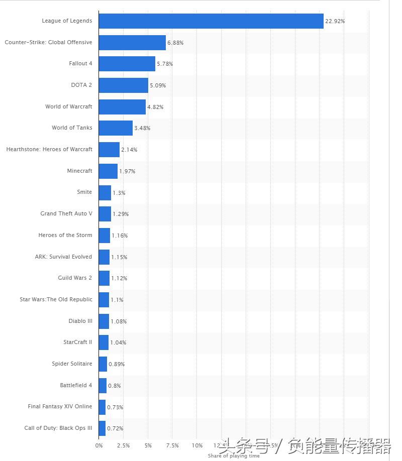 英雄联盟热门游戏排行榜前十名,目前游戏排行榜英雄联盟