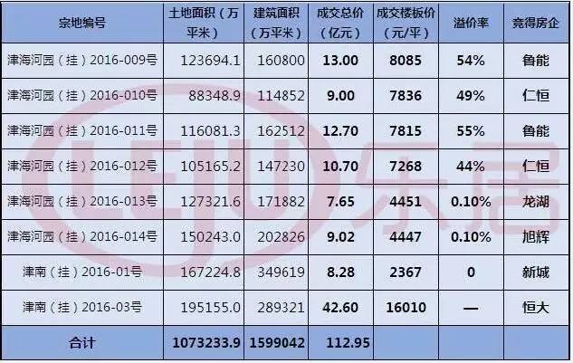 津南咸水沽房价一览,天津咸水沽楼盘拿地价