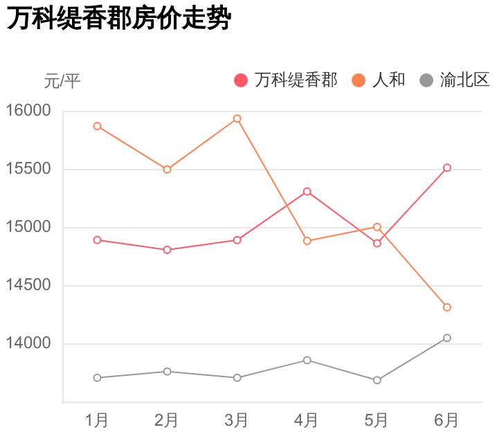 170万元在渝北能买到什么房,万科缇香郡最新房价