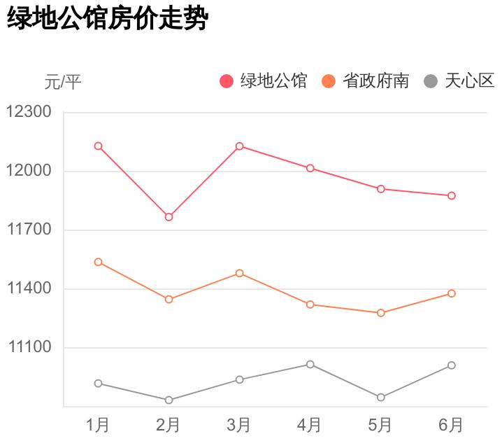 省政府周边带地铁楼盘推荐,绿地公馆急售房源7千左右