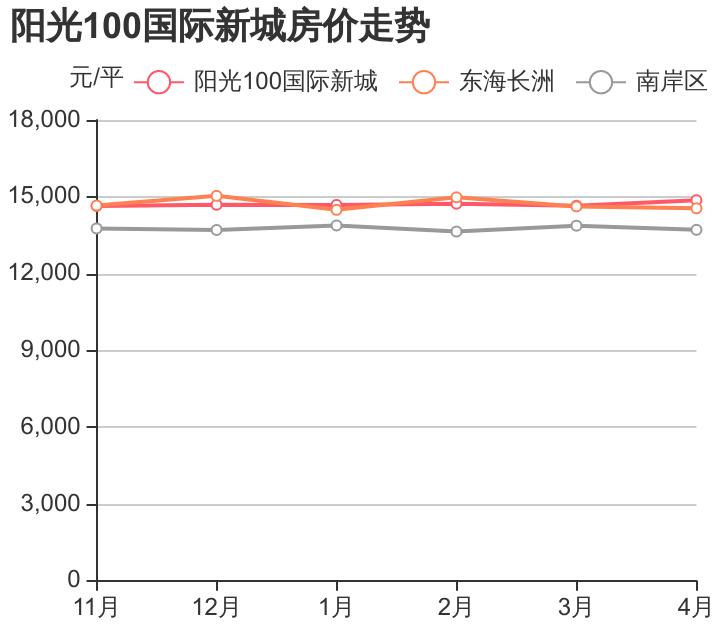 阳光100国际新城d区值得买吗,南岸区阳光100国际新城