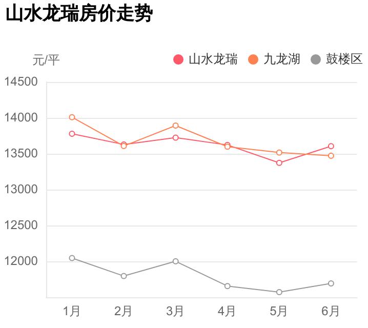 山水龙瑞房子值不值得买,鼓楼区8万元以下的房子