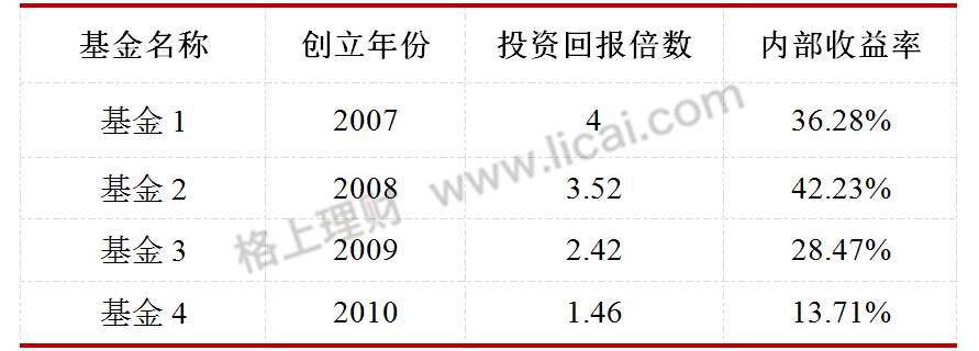 股权投资理财方式有哪些,股权投资理财之道