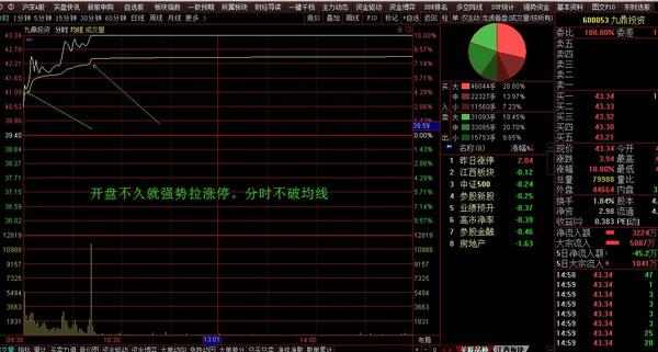 九鼎投资600053：主力吹响*攻反**号角，意图明显爆出