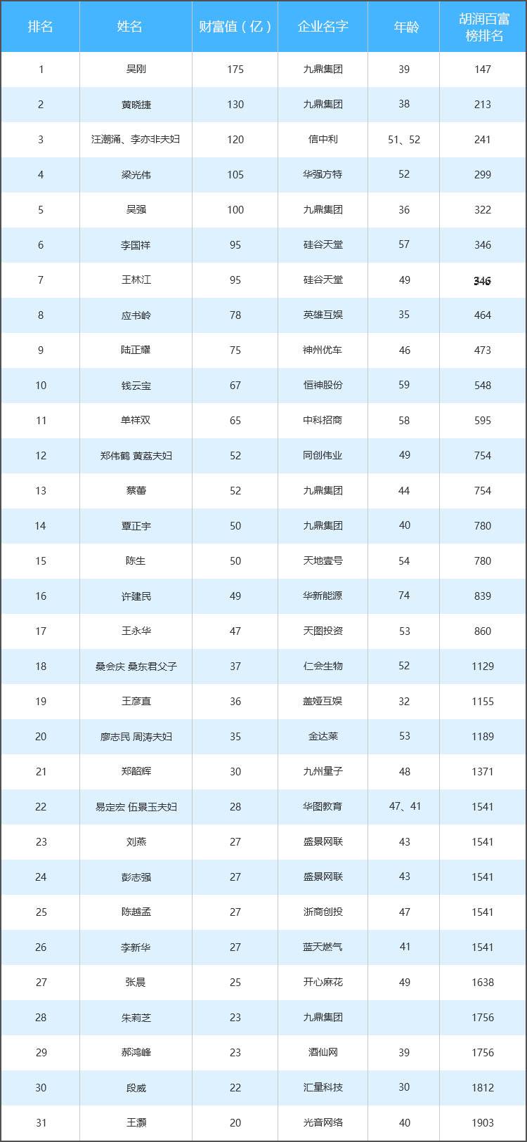 胡润百富榜上榜人数1185人,新三板上市公司老板财富排行榜