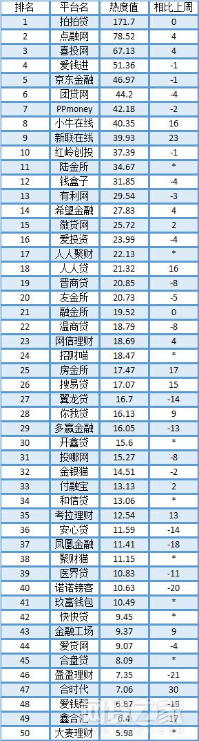 P2P平台微信公众号巅峰榜拍拍贷稳居榜首