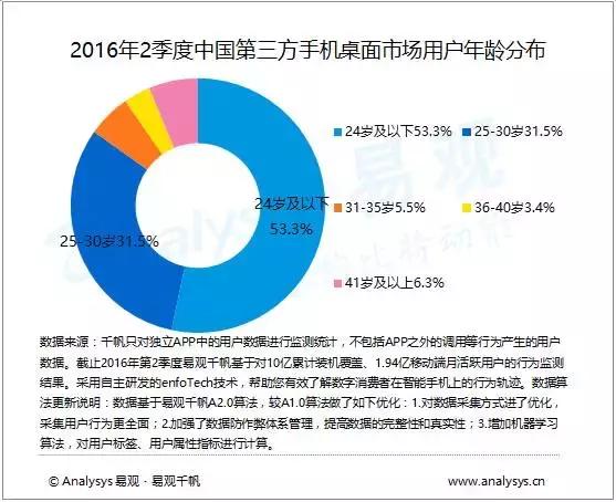 魔秀桌面要建立手机桌面内容生态圈，也面临诸多挑战