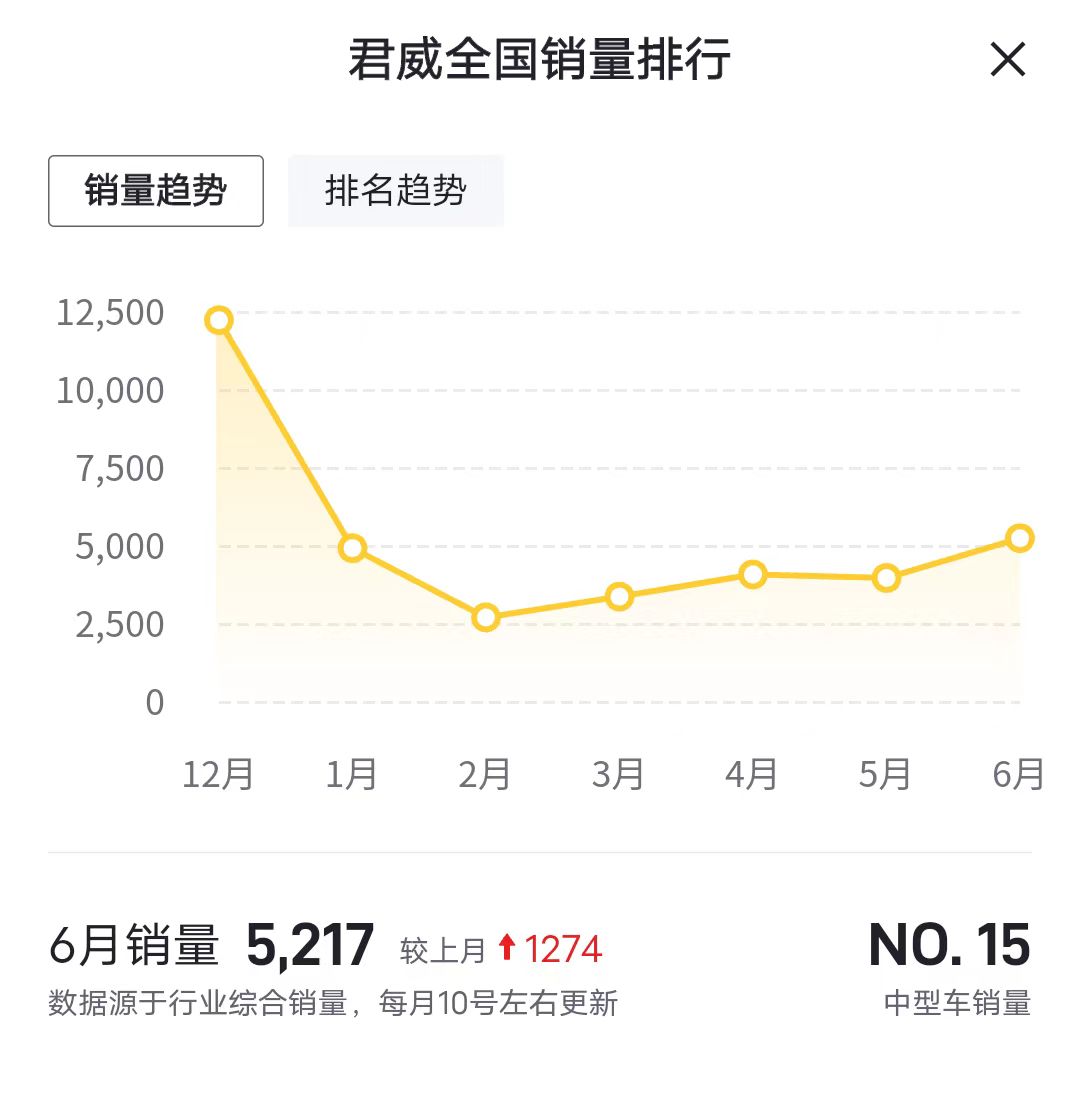 15款别克君威出售,15款别克君威1.6t顶配二手车