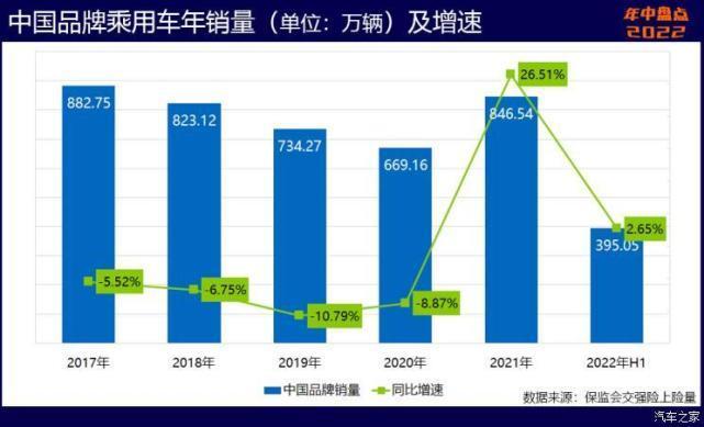 2022年国内各品牌销量,中国这两年崛起的品牌